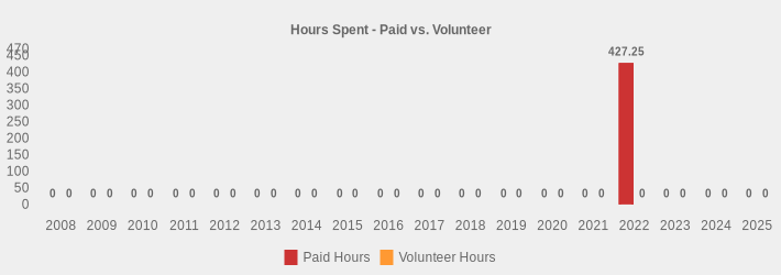 Hours Spent - Paid vs. Volunteer (Paid Hours:2008=0,2009=0,2010=0,2011=0,2012=0,2013=0,2014=0,2015=0,2016=0,2017=0,2018=0,2019=0,2020=0,2021=0,2022=427.25,2023=0,2024=0,2025=0|Volunteer Hours:2008=0,2009=0,2010=0,2011=0,2012=0,2013=0,2014=0,2015=0,2016=0,2017=0,2018=0,2019=0,2020=0,2021=0,2022=0,2023=0,2024=0,2025=0|)